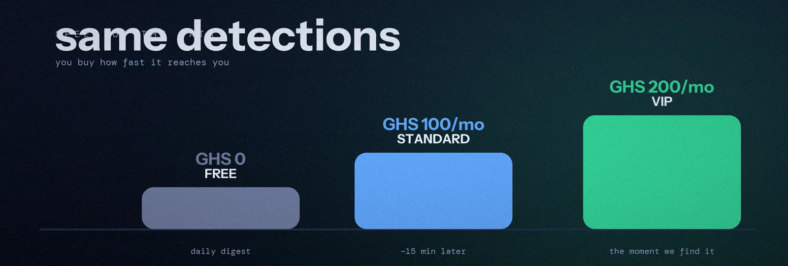 Illustrated speed comparison: Free, Standard delayed, VIP instant