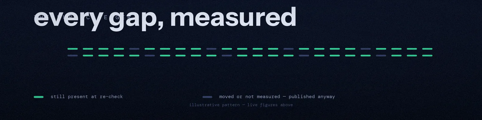 Illustrative ledger strip: green pips are gaps still present at re-check, grey are moved or not measured